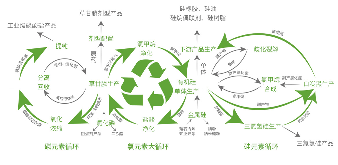 綠色循環(huán)技術