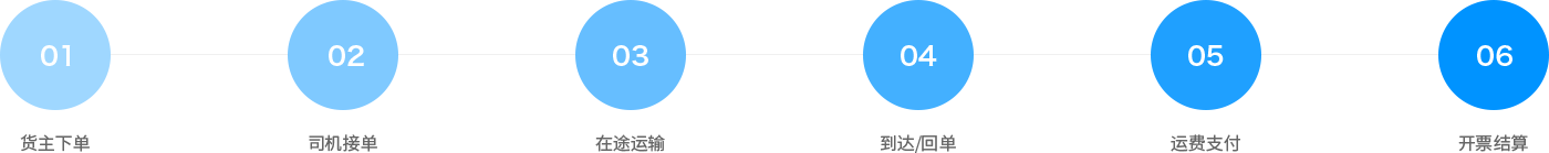 通過智能網(wǎng)絡(luò)承(貨)運(yùn),形成立體式的線上物流服務(wù)網(wǎng),提供運(yùn)力派單、可視化運(yùn)輸管理、支付結(jié)算等全鏈路物流服務(wù),鏈接供應(yīng)鏈業(yè)務(wù)、車后增值、金融保險(xiǎn)等產(chǎn)品,服務(wù)于貨主企業(yè),實(shí)現(xiàn)企業(yè)物流業(yè)務(wù)在線化、數(shù)字化、標(biāo)準(zhǔn)化、智能化。