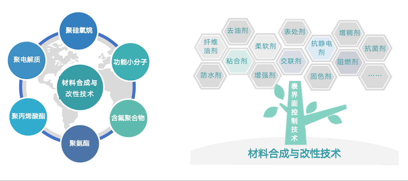 經過30多年行業積淀,同時得益于持續的研發投入和優秀的研發團隊,公司擁有眾多行業領先的核心技術。在與客戶深度交付的過程中,提煉出共性技術模塊與平臺,為產業解決疑難雜癥。