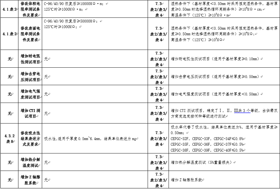 GB/T4725-2022與GB/T4725-1992差異 GB/T4725-2022與GB/T4725-1992差異