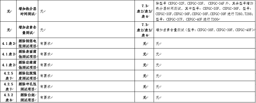 GB/T4725-2022與GB/T4725-1992差異 GB/T4725-2022與GB/T4725-1992差異