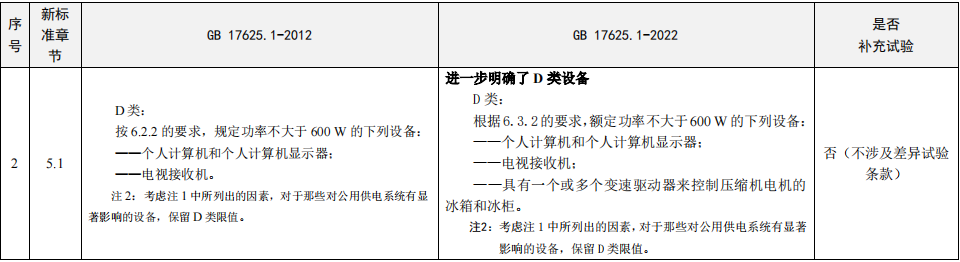 GB17625.1-2022與GB17625.1-2012標(biāo)準(zhǔn)差異 GB17625.1-2022與GB17625.1-2012標(biāo)準(zhǔn)差異